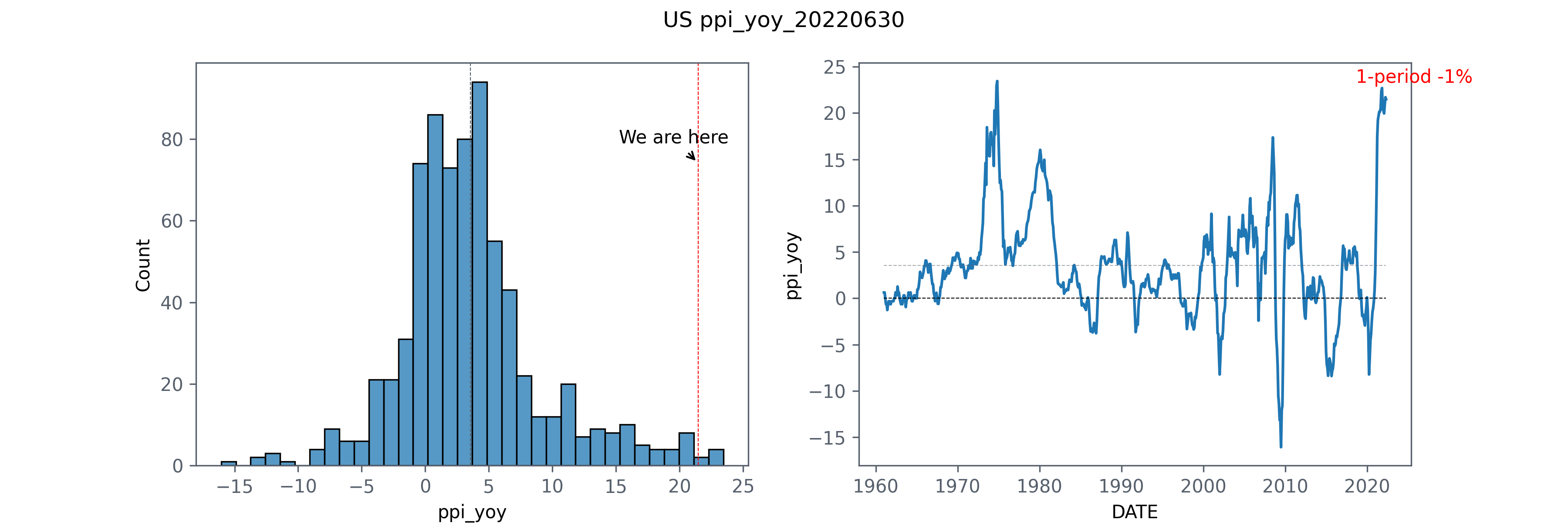 PPI year over year